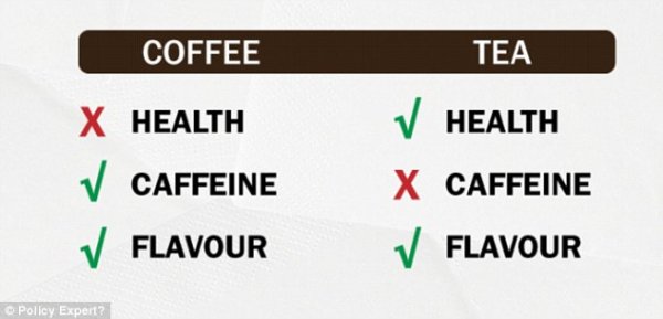 咖啡还是茶，选哪个呢？