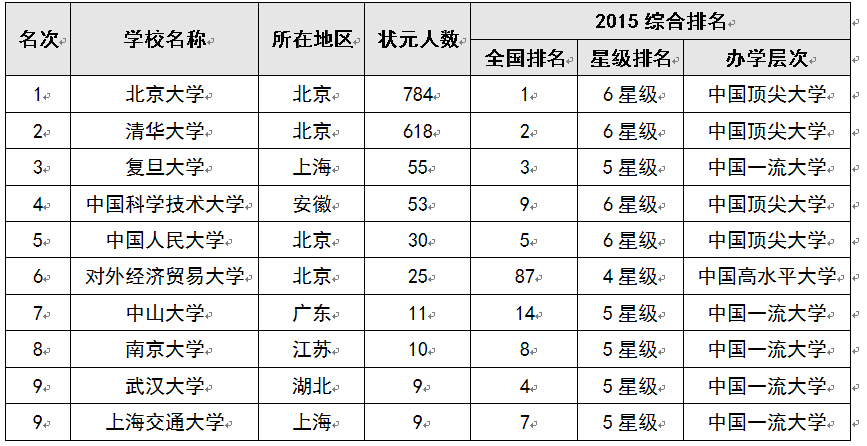 2015中国考生最青睐大学排行榜