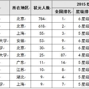2015中国考生最青睐大学排行榜