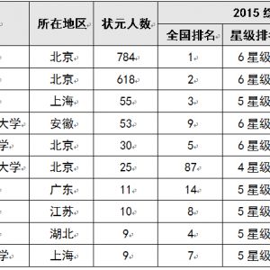 2015中国考生最青睐大学排行榜