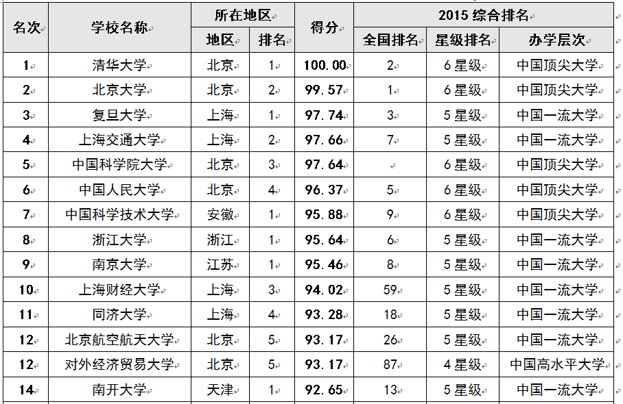 2015中国考生最青睐大学排行榜