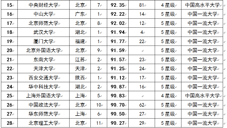 2015中国考生最青睐大学排行榜