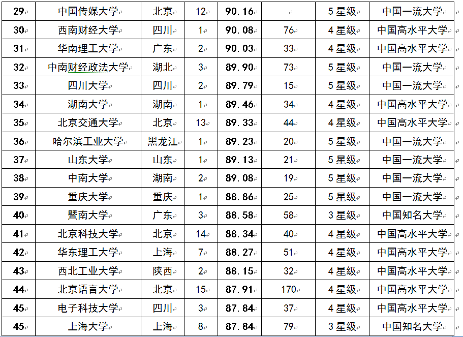 2015中国考生最青睐大学排行榜