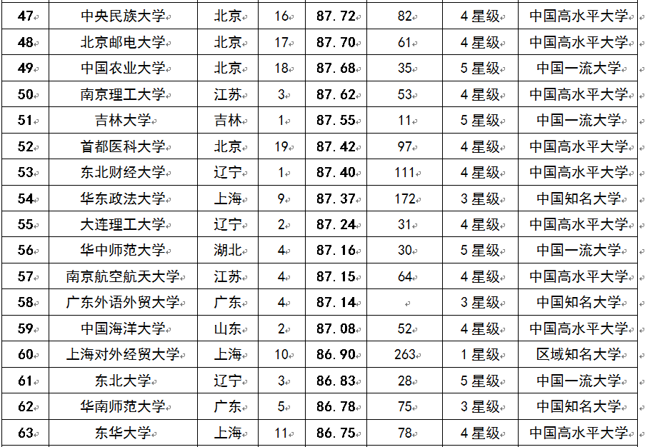 2015中国考生最青睐大学排行榜