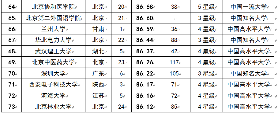 2015中国考生最青睐大学排行榜