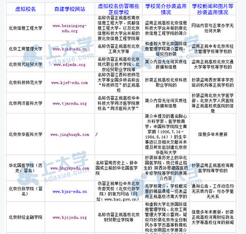 网曝最新虚假大学名单