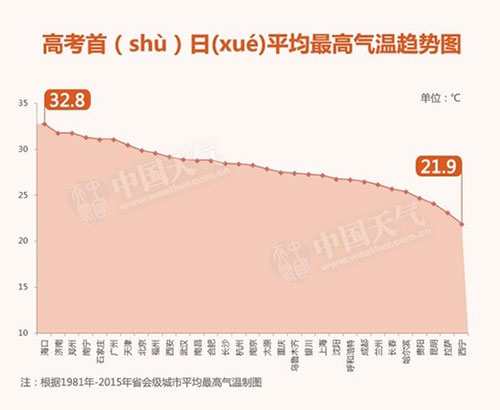 高考期间，哪些地方会有“坏天气”？