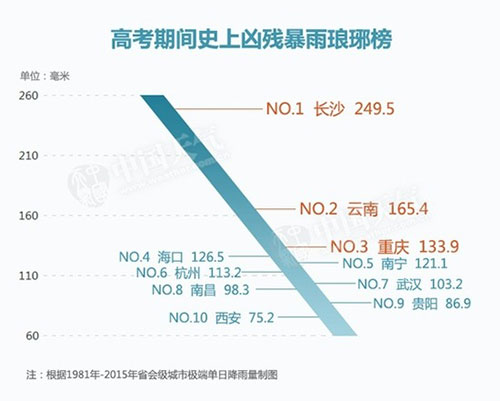 高考期间，哪些地方会有“坏天气”？
