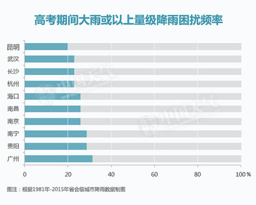 高考期间，哪些地方会有“坏天气”？