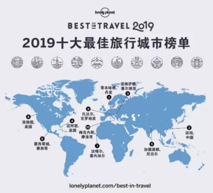 2019年十大最佳旅行城市，深圳排名第二